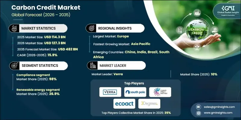 Carbon Credit Market - IMG1