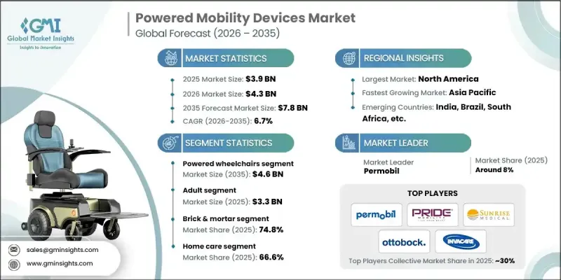 Powered Mobility Devices Market - IMG1