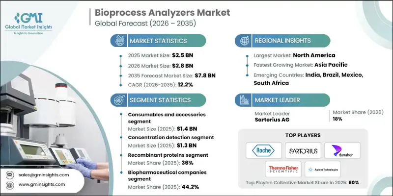 Bioprocess Analyzers Market - IMG1