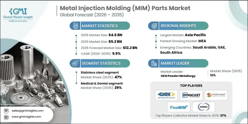 Metal Injection Molding (MIM) Parts Market - IMG1