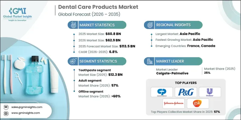 Dental Care Products Market - IMG1