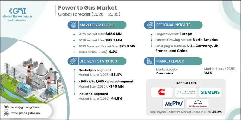Power to Gas Market - IMG1