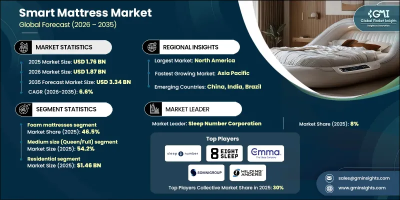 Smart Mattress Market - IMG1