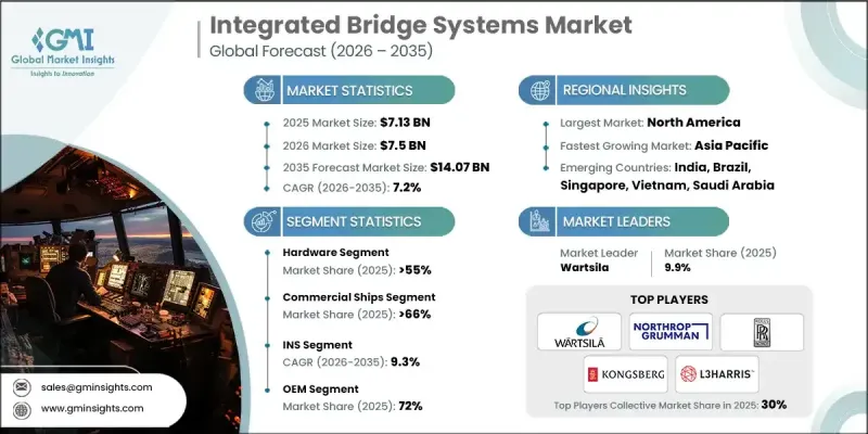 Integrated Bridge Systems Market - IMG1