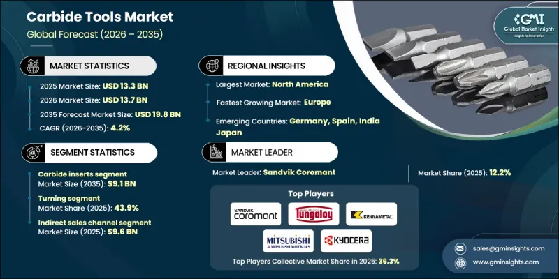 Carbide Tools Market - IMG1