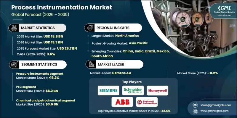 Process Instrumentation Market - IMG1