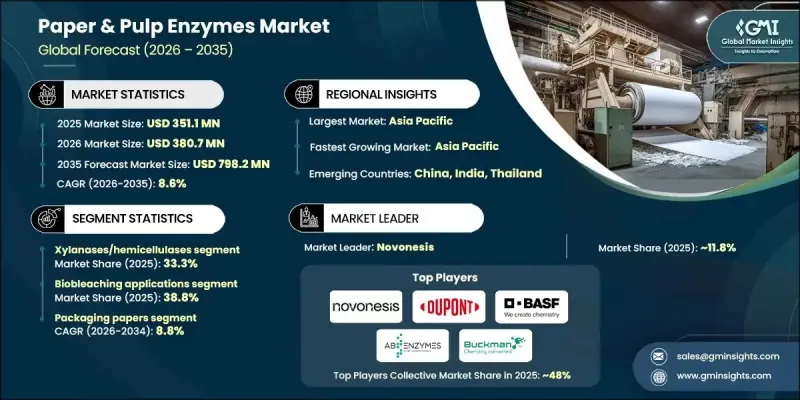 Paper and Pulp Enzymes Market - IMG1