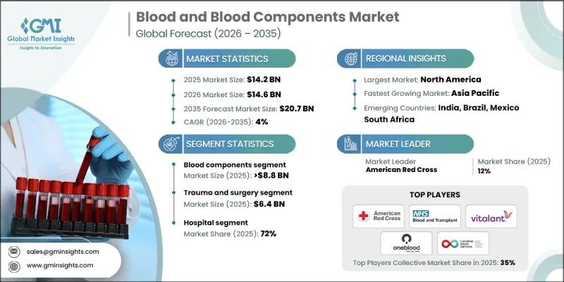 Blood and Blood Components Market - IMG1