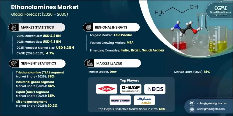 Ethanolamines Market - IMG1