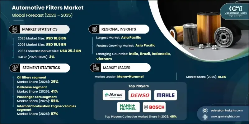 Automotive Filters Market - IMG1