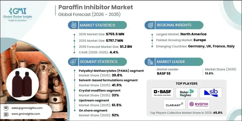 Paraffin Inhibitors Market - IMG1