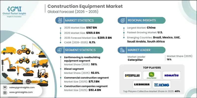 Construction Equipment Market - IMG1