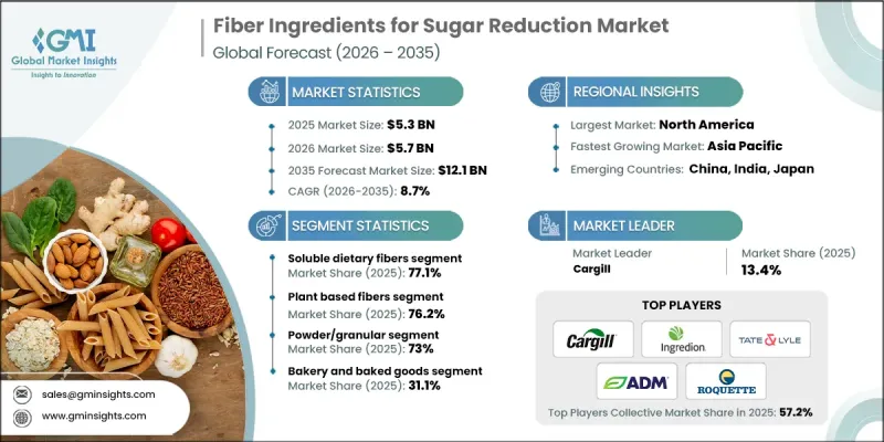 Fiber Ingredients for Sugar Reduction Market - IMG1