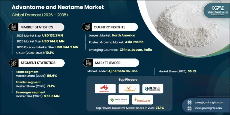 Advantame and Neotame Market - IMG1