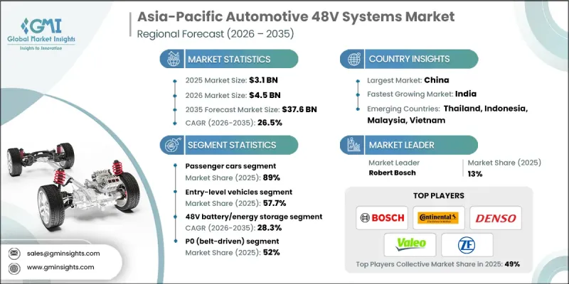Asia-Pacific Automotive 48V Systems Market - IMG1