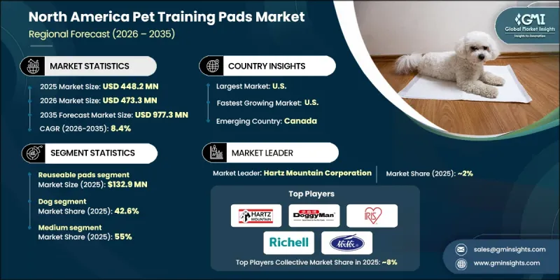 North America Pet Training Pads Market - IMG1