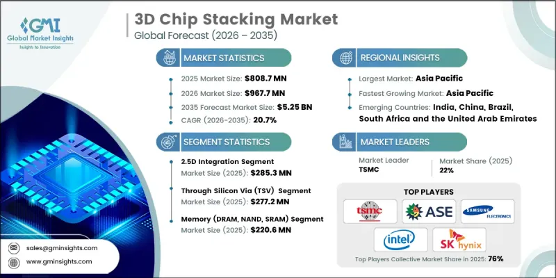 3D Chip Stacking Market - IMG1