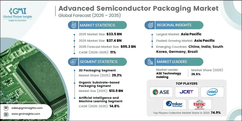 Advanced Semiconductor Packaging Market - IMG1