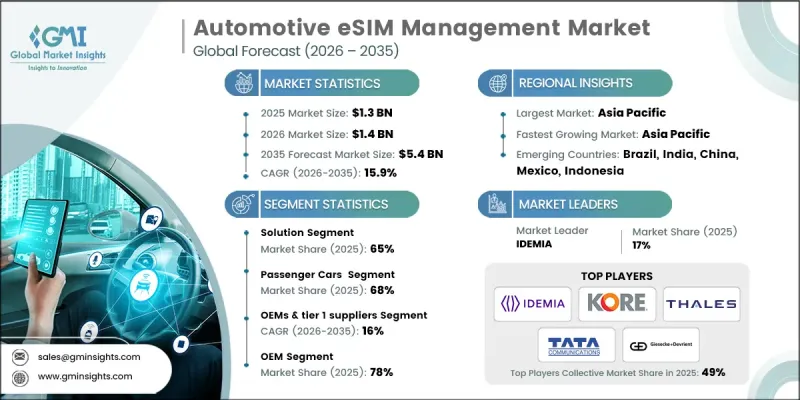 Automotive eSIM Management Market - IMG1