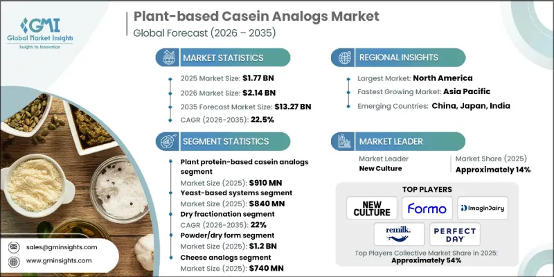 Plant-based Casein Analogs Market - IMG1