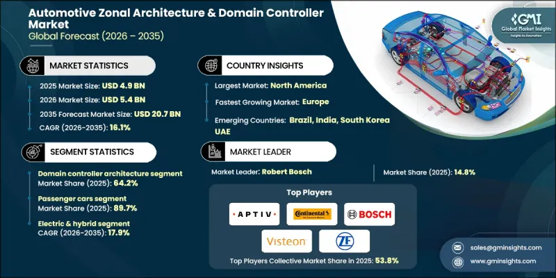 Automotive Zonal Architecture and Domain Controller Market - IMG1
