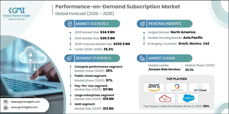 Performance-on-Demand Subscription Market - IMG1