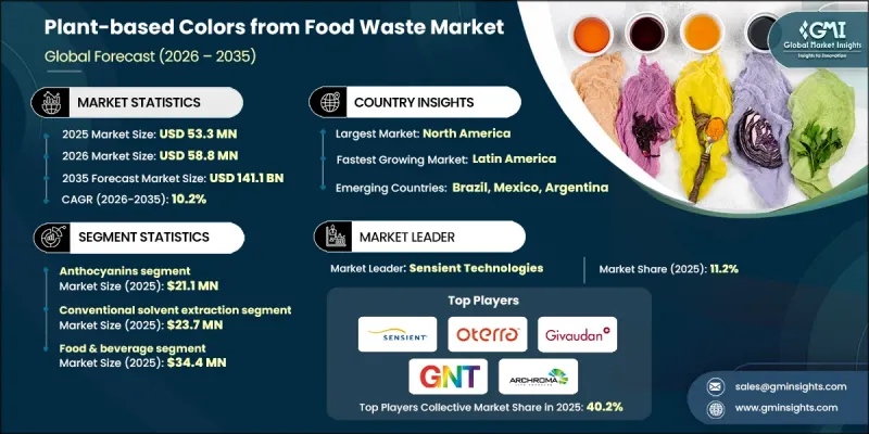 Plant-based Colors from Food Waste Market - IMG1