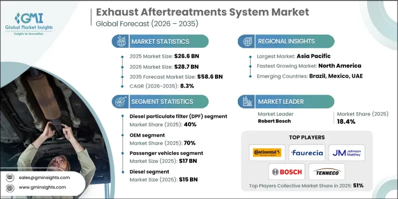 Exhaust Aftertreatments System Market - IMG1
