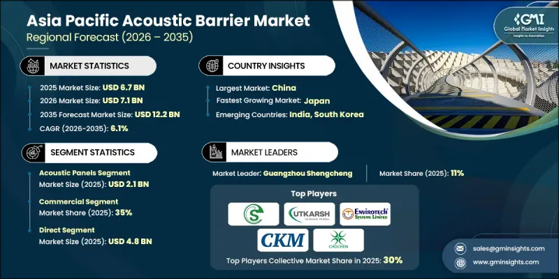 Asia Pacific Acoustic Barrier Market - IMG1