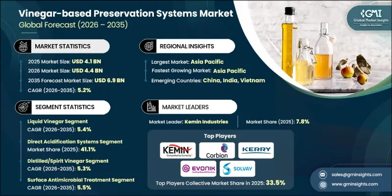 Vinegar-based Preservation Systems Market - IMG1