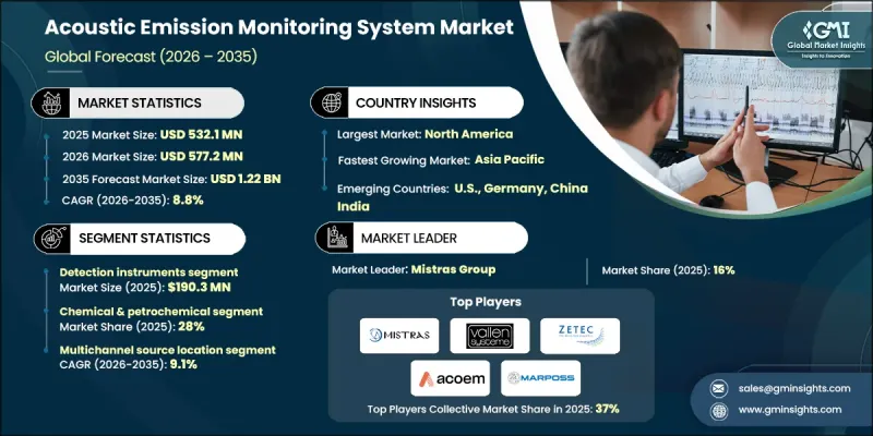 Acoustic Emission Monitoring System Market - IMG1