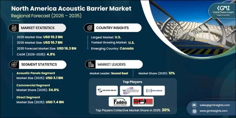 North America Acoustic Barrier Market - IMG1