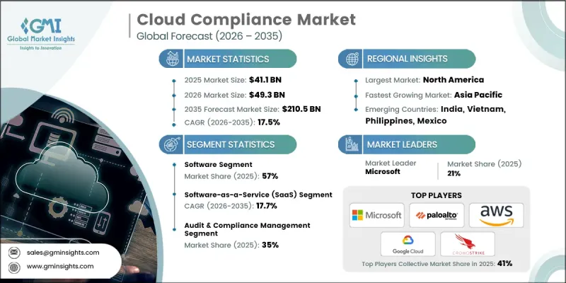 Cloud Compliance Market - IMG1