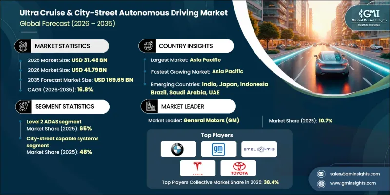 Ultra Cruise and City-Street Autonomous Driving Market - IMG1