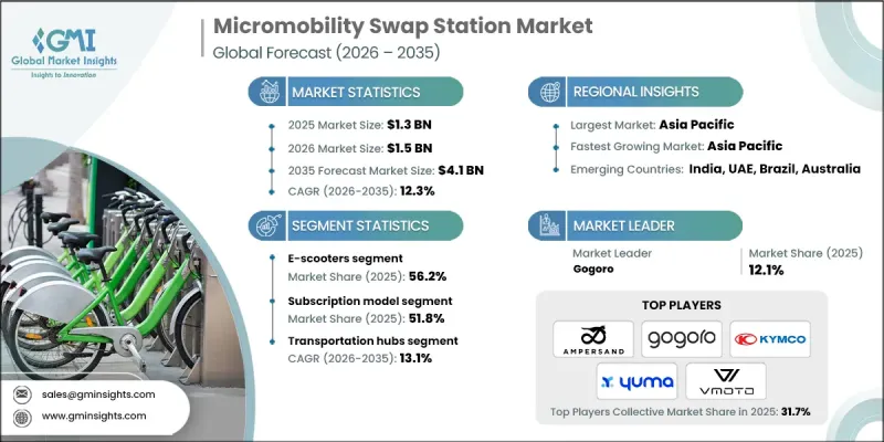 Micromobility Swap Station Market - IMG1