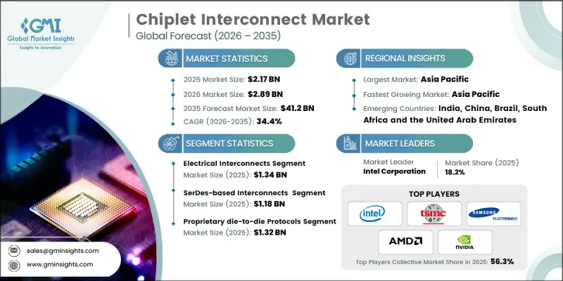 Chiplet Interconnect Market - IMG1