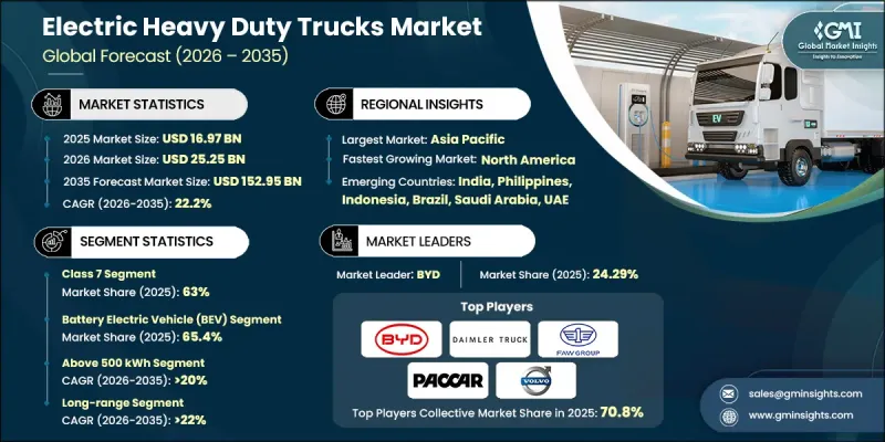 Electric Heavy Duty Trucks Market - IMG1