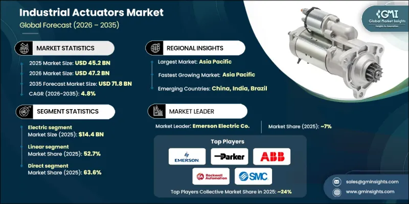 Industrial Actuators Market - IMG1