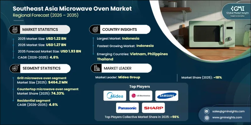 Southeast Asia Microwave Oven Market - IMG1
