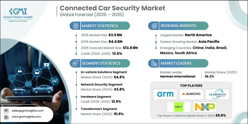Connected Car Security Market - IMG1