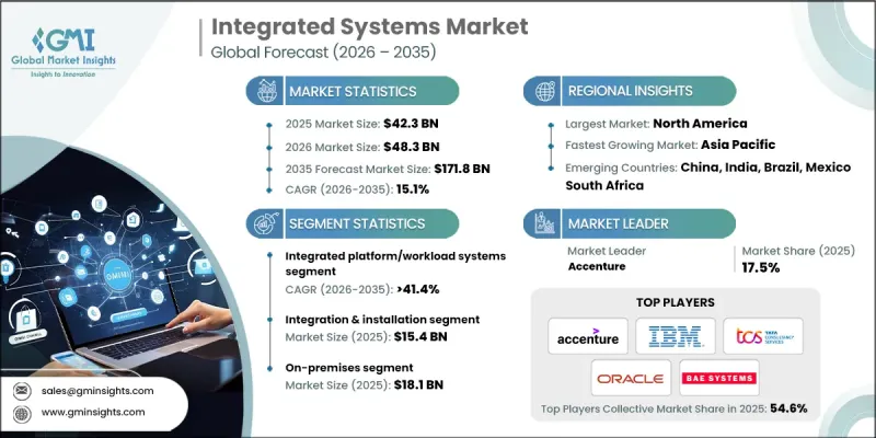 Integrated Systems Market - IMG1
