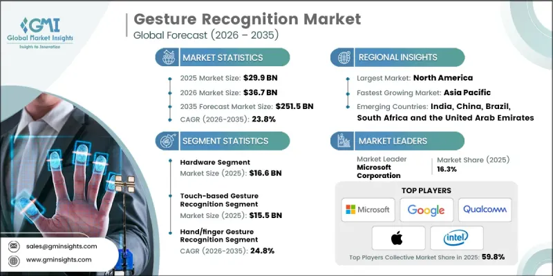 Gesture Recognition Market - IMG1