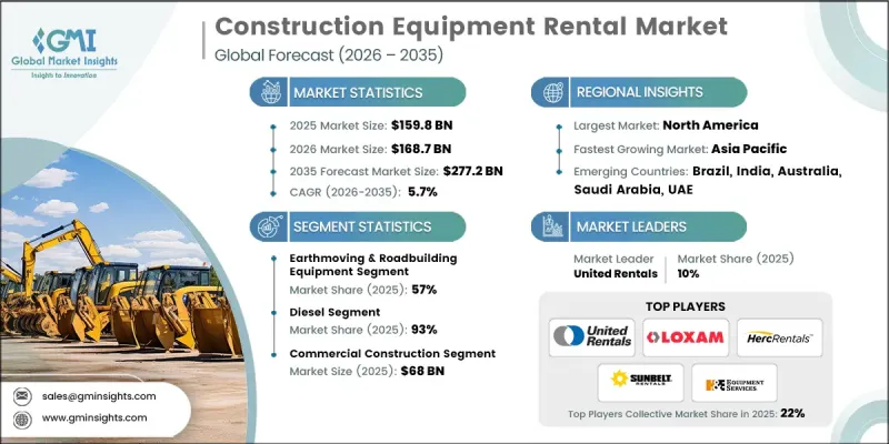 Construction Equipment Rental Market - IMG1