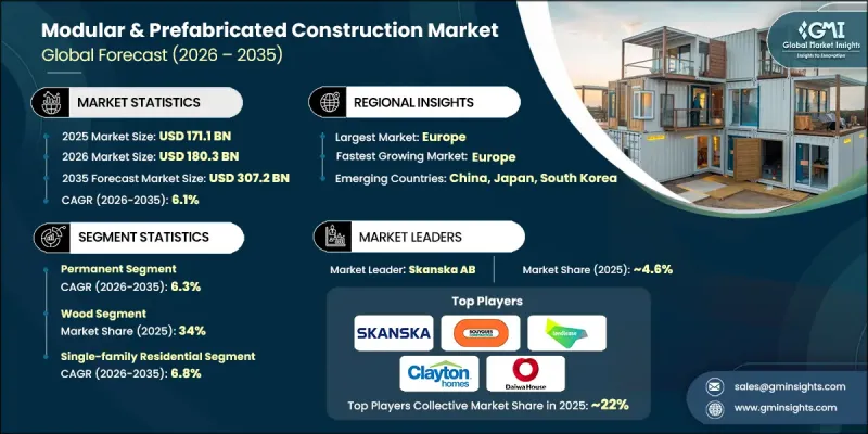 Modular and Prefabricated Construction Market - IMG1