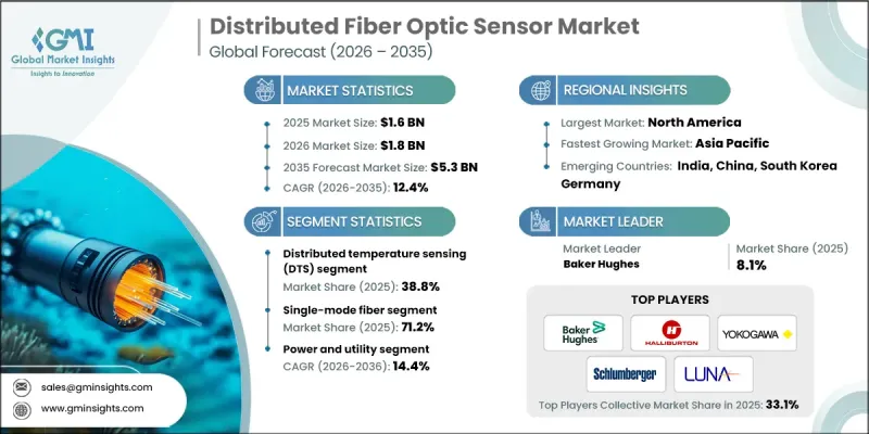 Distributed Fiber Optic Sensor Market - IMG1