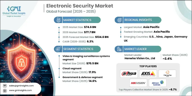 Electronic Security Market - IMG1