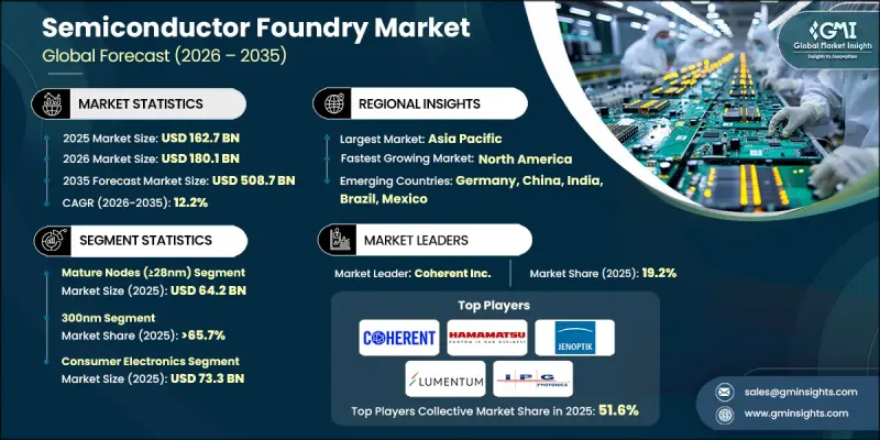 Semiconductor Foundry Market - IMG1