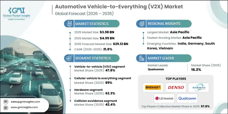 Automotive Vehicle-to-Everything (V2X) Market - IMG1
