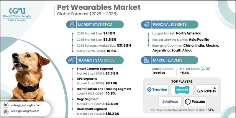 Pet Wearables Market - IMG1