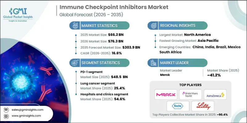 Immune Checkpoint Inhibitors Market - IMG1